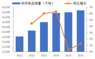 2018-2024年中國休閑食品市場調查與投資潛力分析報告