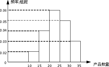 某廠工人生產(chǎn)能力調查抽樣分析報告