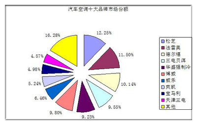 2021年汽車空調行業(yè)發(fā)展趨勢及現(xiàn)狀分析 軟件定義下的市場新格局