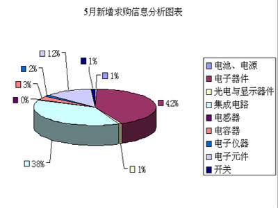 2007年5月慧聰網(wǎng)元器件市場(chǎng)分析 行業(yè)動(dòng)態(tài)與投資展望