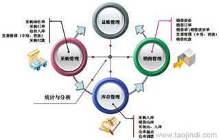 進銷存與銷售管理軟件 二次開發、定制開發的價格、廠家與圖片全解析